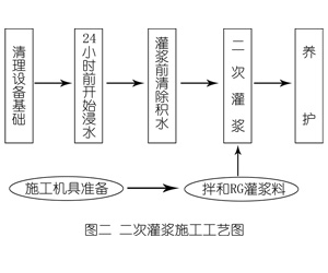 崖城镇灌浆料施工工艺—文字完整版